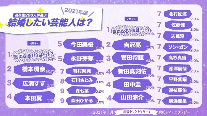 2021最想跟他結婚的明星